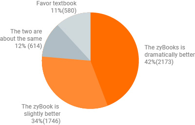 Student Survey Results - Regular Textbooks