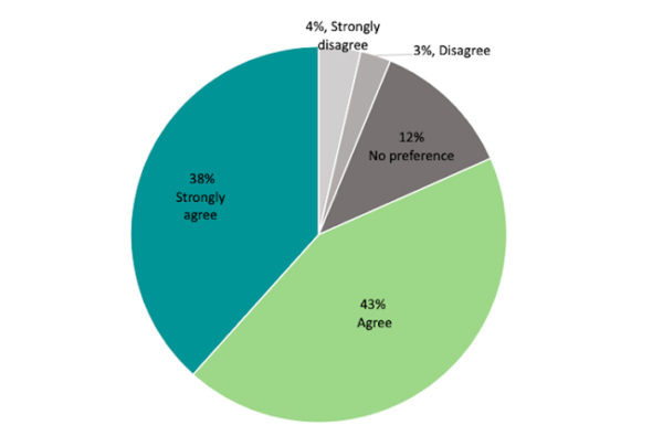 zyBooks Survey Responses Chart