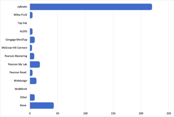 zyBooks Survey Responses Chart