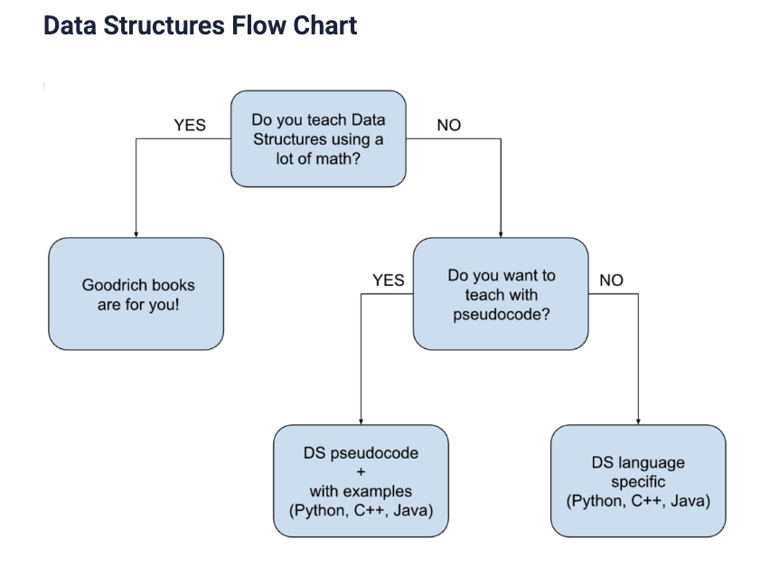 Choosing Data Structures Content - zyBooks Guide