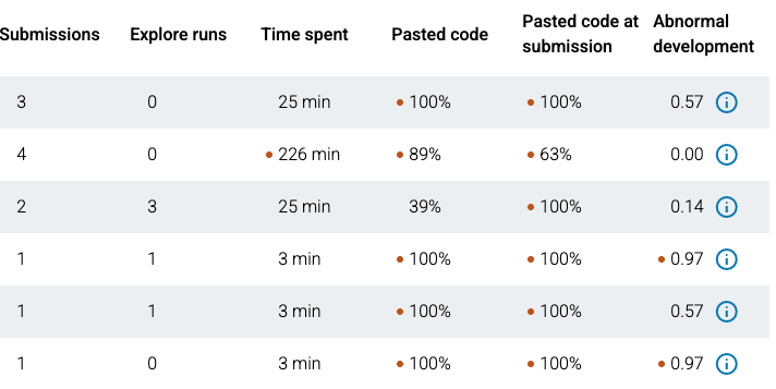 zyBooks Student Behavior Insights dashboard showing class-level averages for time on task, paste activity, and submission count, with outlier students flagged automatically